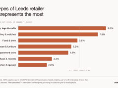 More than half of Leeds’ high street retailers suffer from AI chatbot inaccuracies